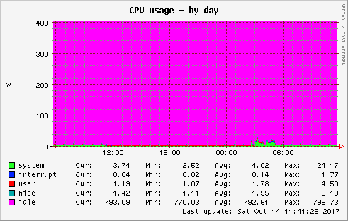 daily graph