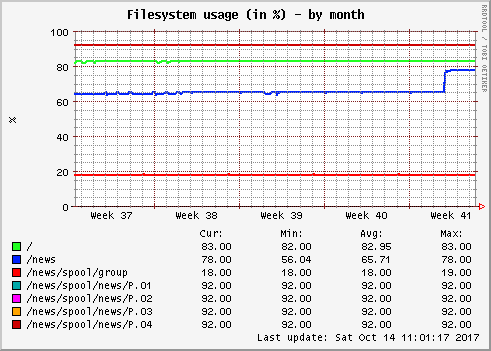 Filesystem usage (in %)