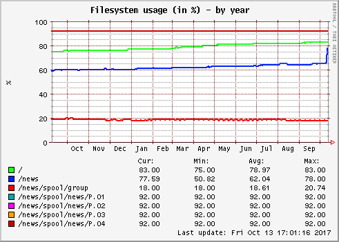 Filesystem usage (in %)