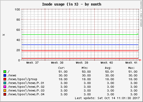 Inode usage (in %)