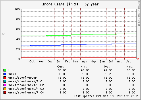 Inode usage (in %)