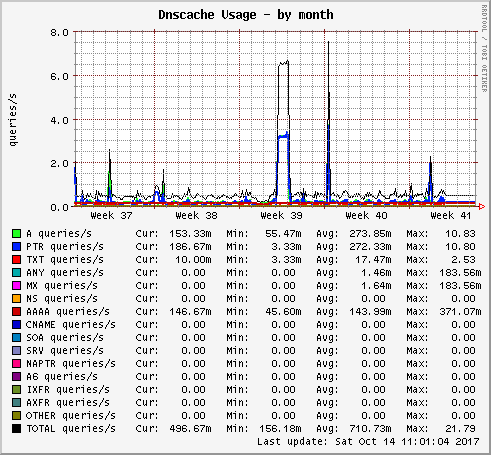 Dnscache Usage