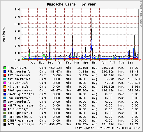 Dnscache Usage