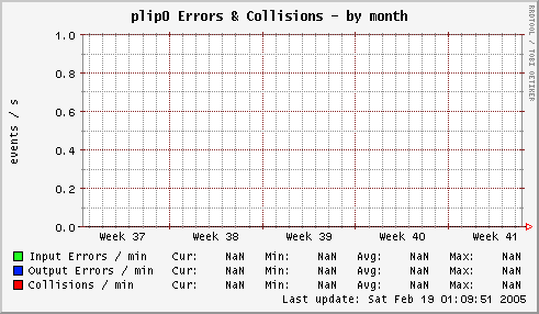 plip0 Errors & Collisions
