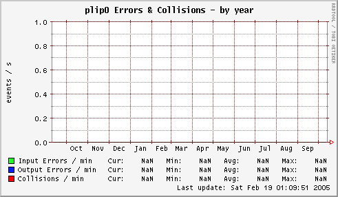 plip0 Errors & Collisions