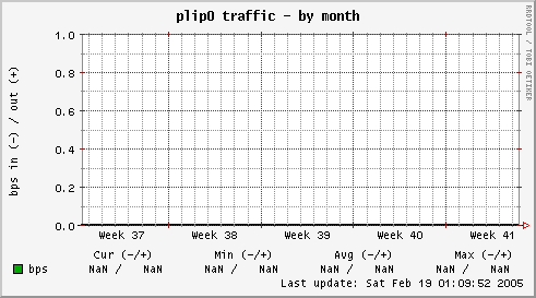 plip0 traffic