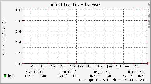plip0 traffic