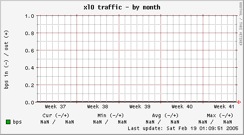 xl0 traffic