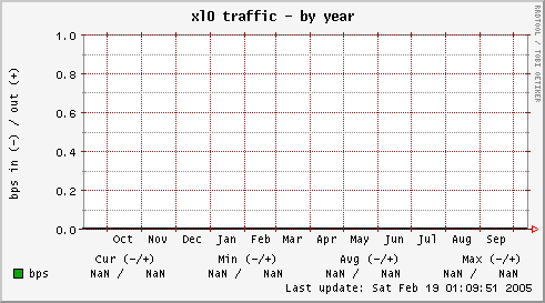 xl0 traffic