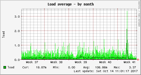 Load average