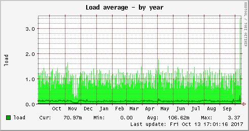 Load average