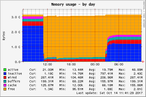 daily graph