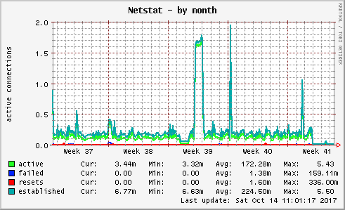 Netstat