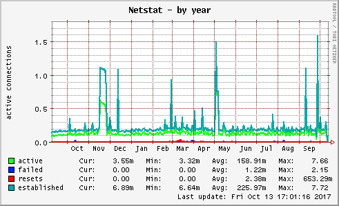 Netstat