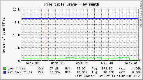 File table usage