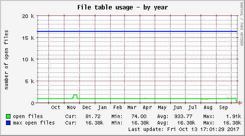 File table usage