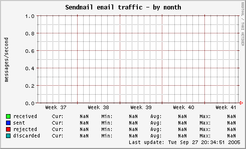 Sendmail email traffic