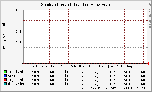 Sendmail email traffic