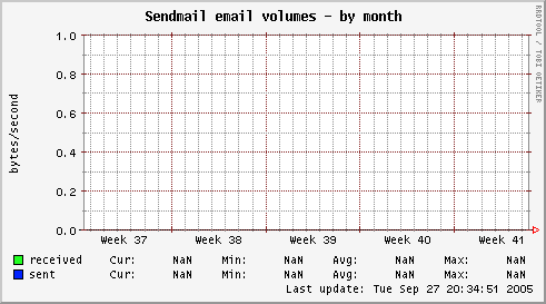 Sendmail email volumes