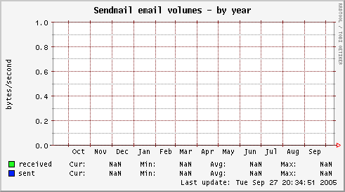 Sendmail email volumes