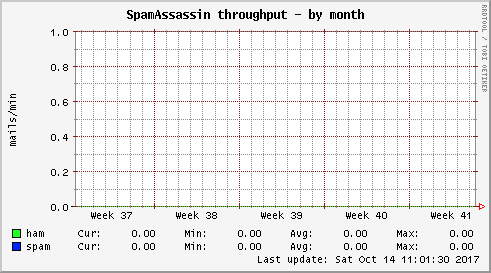 SpamAssassin throughput