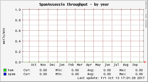 SpamAssassin throughput