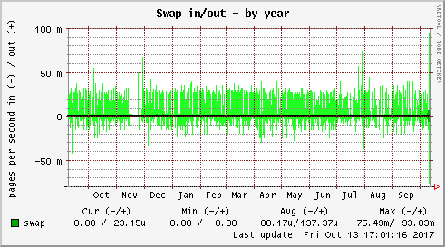 Swap in/out