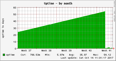 Uptime