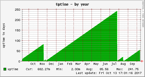 Uptime
