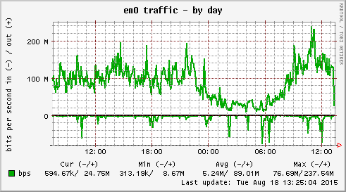daily graph