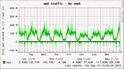 weekly graph
